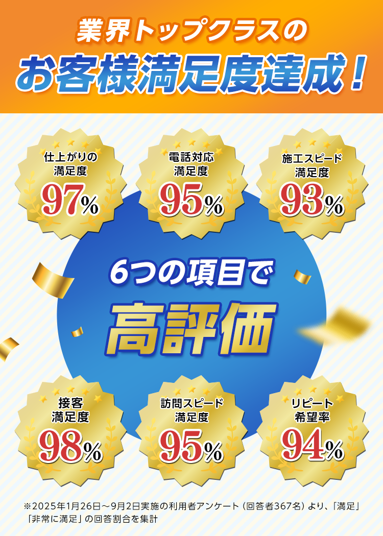 業界トップクラスのお客様満足度達成!